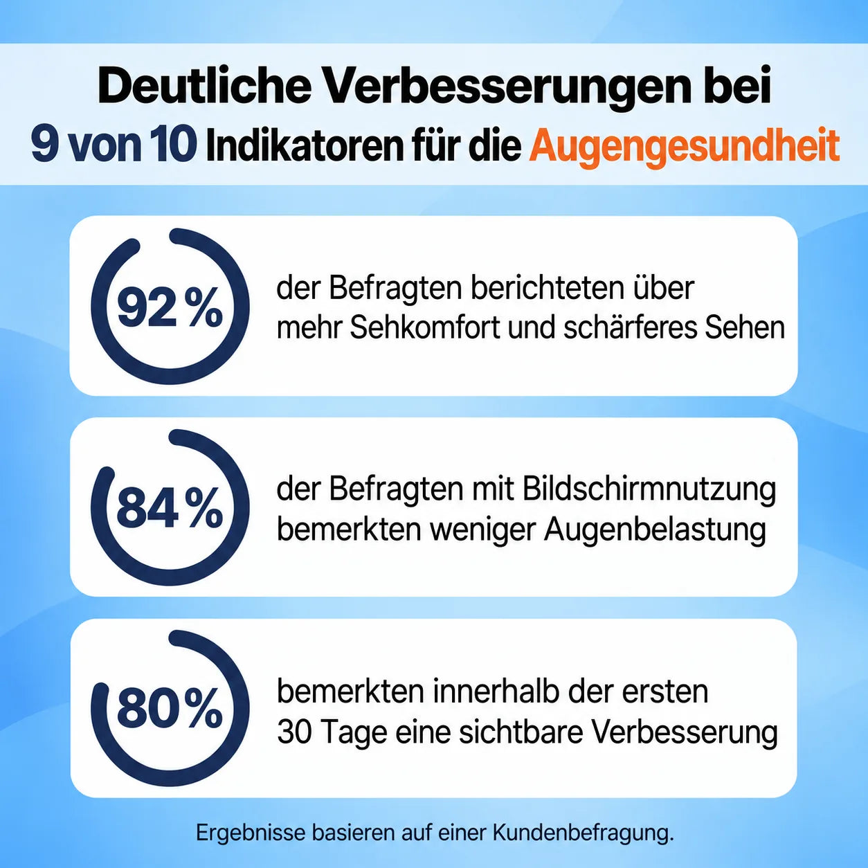Deutliche Verbesserungen bei 9 von 10 Indikatoren für die Augengesundheit